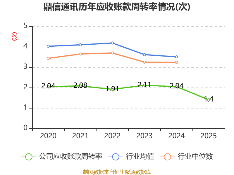 鼎信通讯：2025年亏损6.37亿元