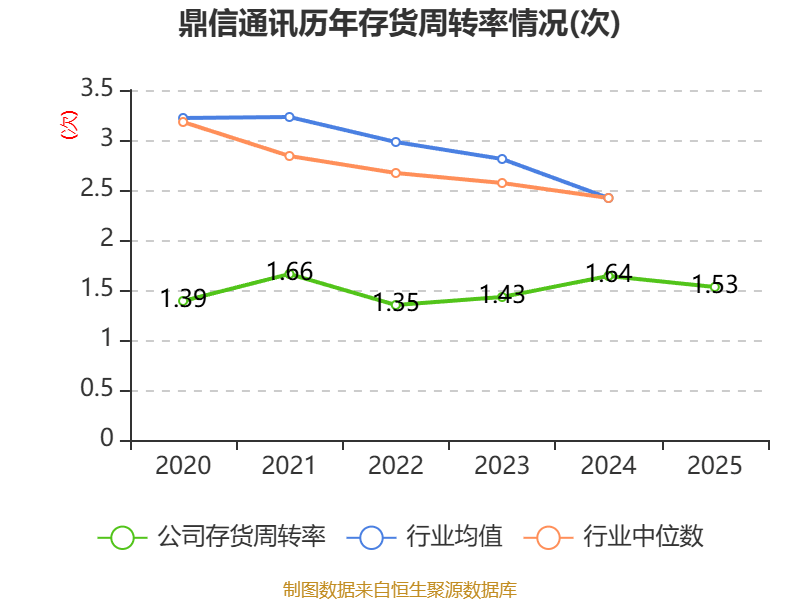 鼎信通讯：2025年亏损6.37亿元