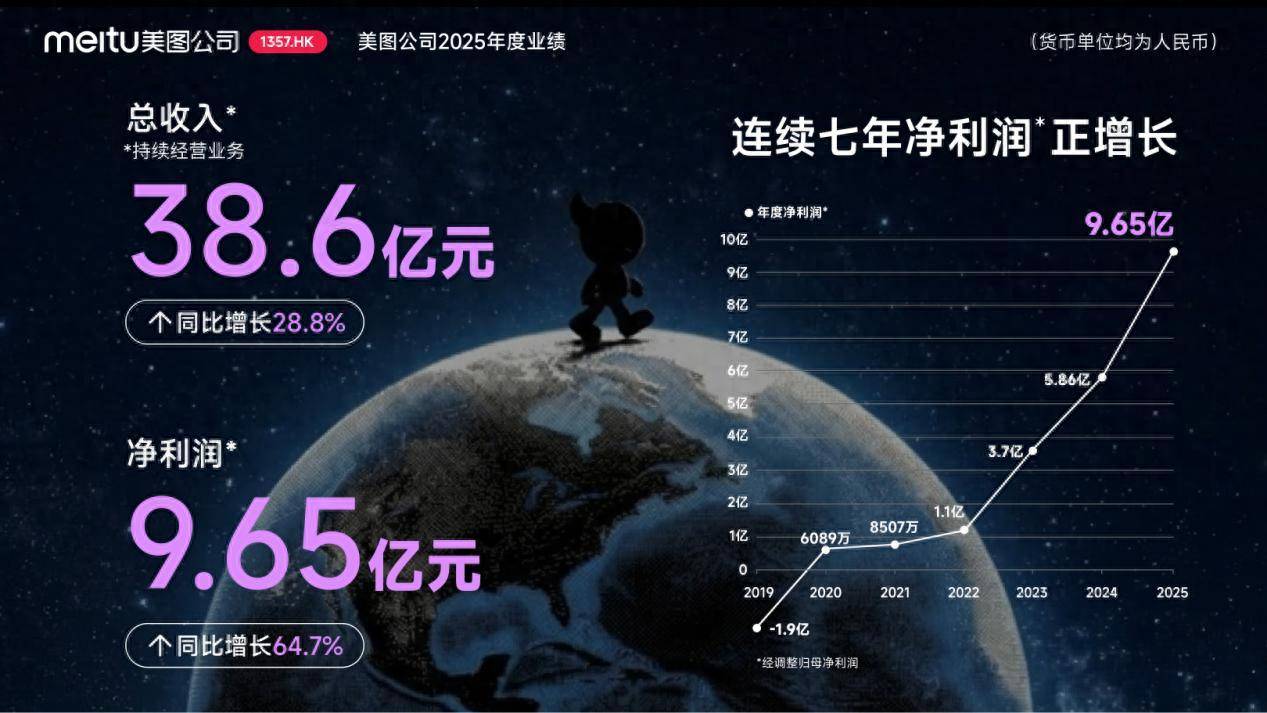 美图公司2025年度业绩：AI变革驱动增长