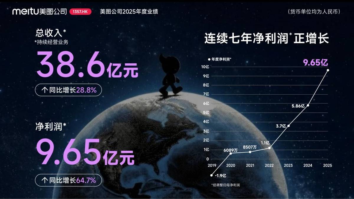 美图公司2025年度业绩：AI变革驱动增长
