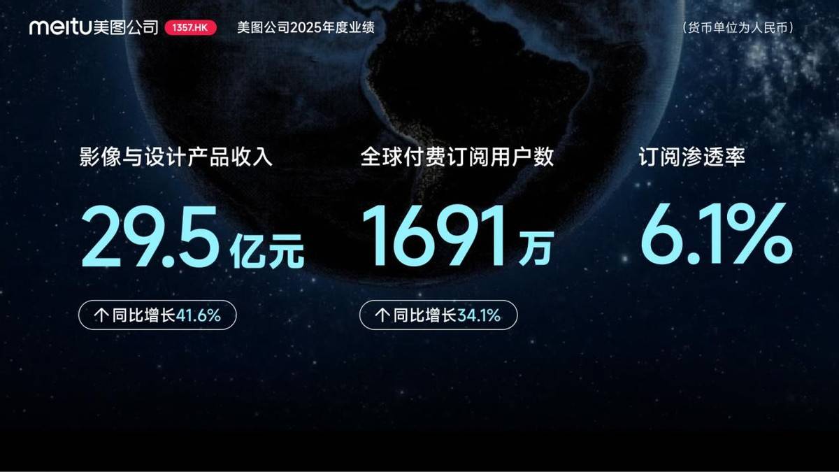美图公司2025年度业绩：AI变革驱动增长