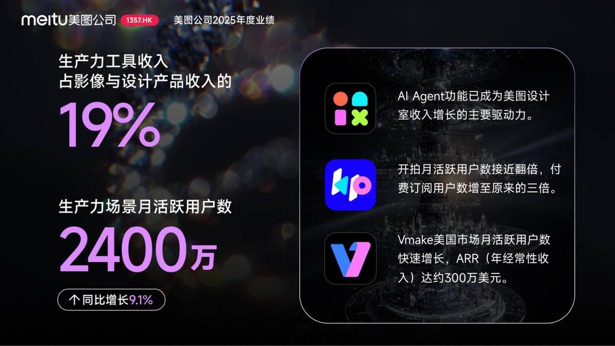 美图公司2025年度业绩：AI变革驱动增长