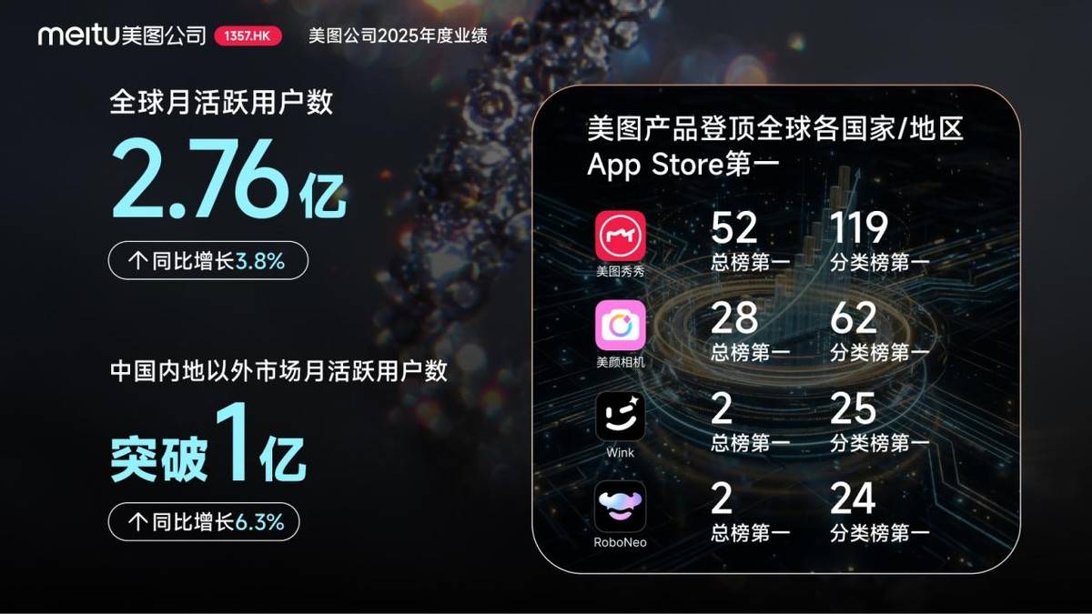 美图公司2025年度业绩：AI变革驱动增长