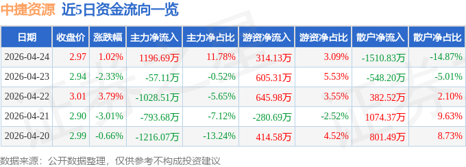 股票行情快报：中捷资源（002021）4月24日主力资金净买入1196.69万元