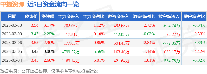 股票行情快报：中捷资源（002021）3月10日主力资金净买入202.06万元