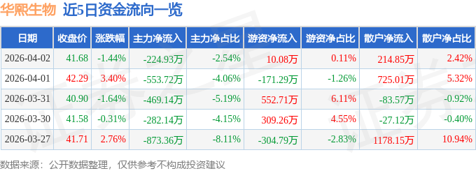 股票行情快报：华熙生物（688363）4月2日主力资金净卖出224.93万元
