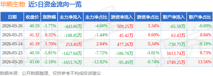 股票行情快报：华熙生物（688363）3月26日主力资金净卖出443.66万元