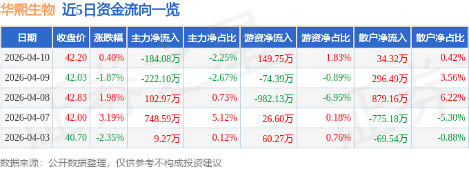 股票行情快报：华熙生物（688363）4月10日主力资金净卖出184.08万元