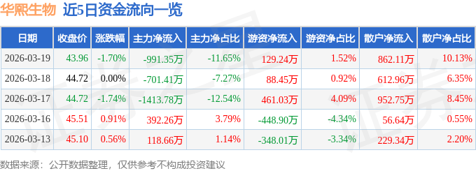股票行情快报：华熙生物（688363）3月19日主力资金净卖出991.35万元