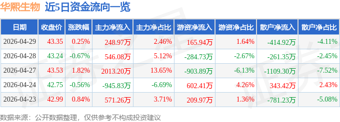 股票行情快报：华熙生物（688363）4月29日主力资金净买入248.97万元