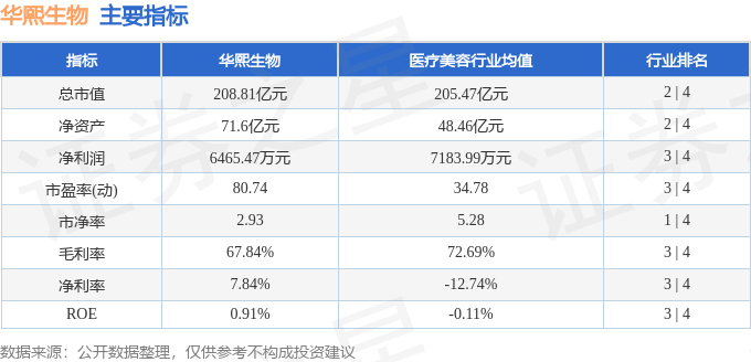 股票行情快报：华熙生物（688363）4月29日主力资金净买入248.97万元