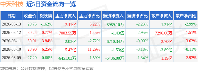 股票行情快报:中天科技(600522)3月13日主力资金净买入2.11亿元