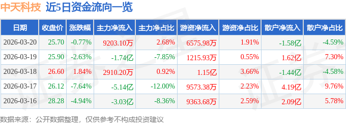股票行情快报：中天科技（600522）3月20日主力资金净买入9203.10万元