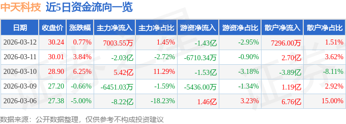 股票行情快报：中天科技（600522）3月12日主力资金净买入7003.55万元