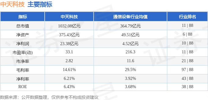 股票行情快报：中天科技（600522）3月12日主力资金净买入7003.55万元