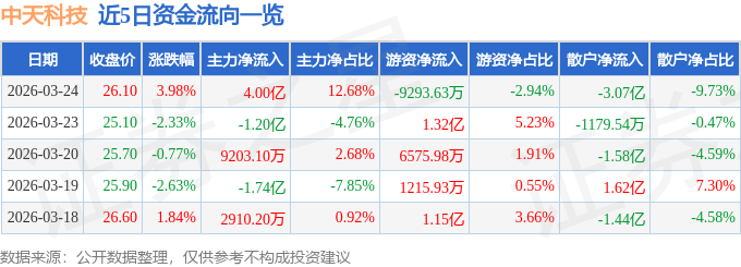 股票行情快报：中天科技（600522）3月24日主力资金净买入4.00亿元