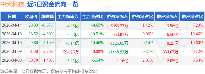 股票行情快报：中天科技（600522）4月14日主力资金净卖出4.25亿元