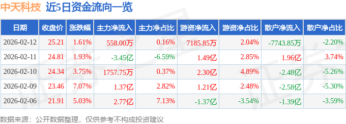 股票行情快报：中天科技（600522）2月12日主力资金净买入558.00万元