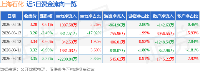 股票行情快报：上海石化（600688）3月16日主力资金净买入1007.58万元