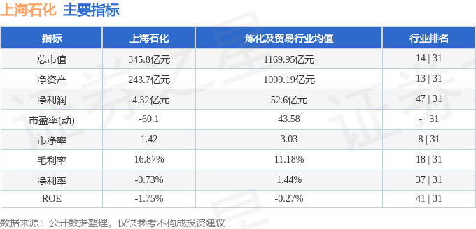 股票行情快报：上海石化（600688）3月16日主力资金净买入1007.58万元