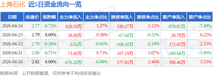 股票行情快报：上海石化（600688）4月24日主力资金净买入629.54万元