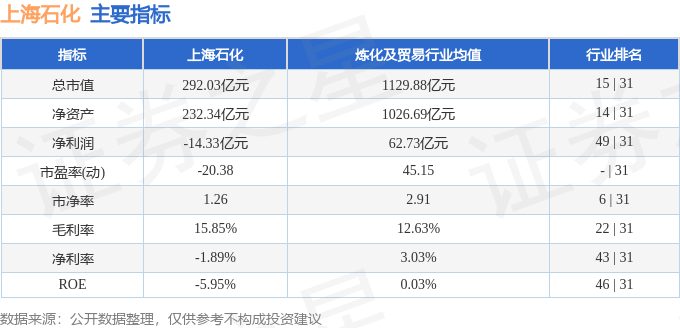 股票行情快报：上海石化（600688）4月24日主力资金净买入629.54万元