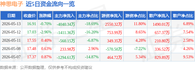 股票行情快报：神思电子（300479）5月13日主力资金净卖出4040.34万元