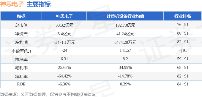 股票行情快报：神思电子（300479）5月13日主力资金净卖出4040.34万元