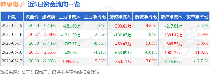 股票行情快报：神思电子（300479）3月19日主力资金净卖出181.80万元