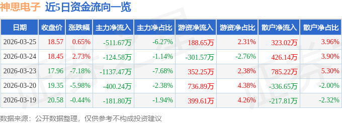 股票行情快报：神思电子（300479）3月25日主力资金净卖出511.67万元