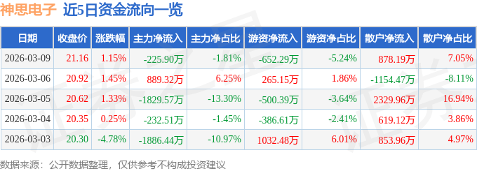 股票行情快报：神思电子（300479）3月9日主力资金净卖出225.90万元