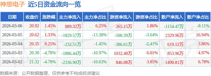 股票行情快报：神思电子（300479）3月6日主力资金净买入889.32万元