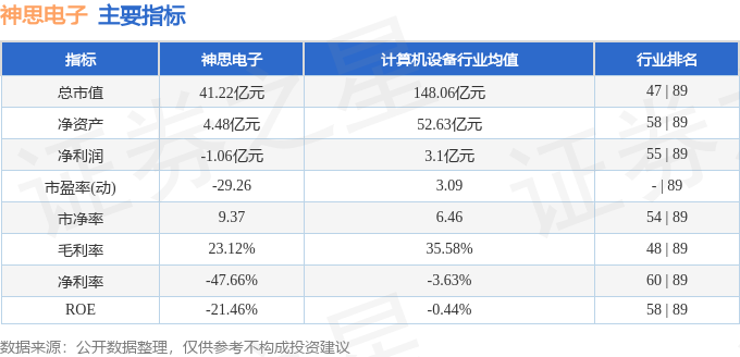 股票行情快报：神思电子（300479）3月6日主力资金净买入889.32万元