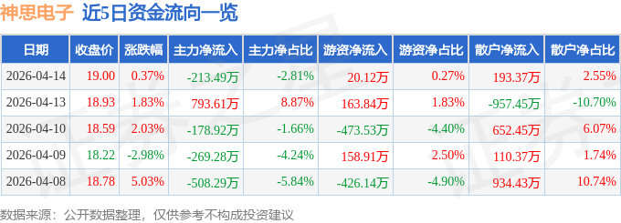 股票行情快报：神思电子（300479）4月14日主力资金净卖出213.49万元
