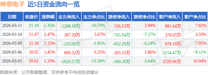 股票行情快报：神思电子（300479）3月11日主力资金净卖出1208.18万元
