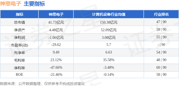股票行情快报：神思电子（300479）3月11日主力资金净卖出1208.18万元
