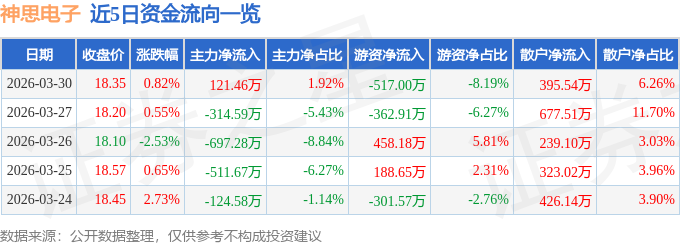股票行情快报：神思电子（300479）3月30日主力资金净买入121.46万元