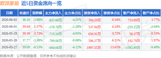 欧派家居（603833）6月2日主力资金净卖出837.68万元