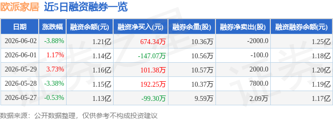 欧派家居（603833）6月2日主力资金净卖出837.68万元