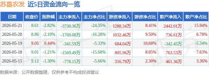 股票行情快报：苏垦农发（601952）5月21日主力资金净卖出3730.36万元