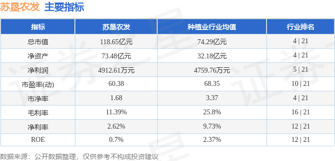 股票行情快报：苏垦农发（601952）5月21日主力资金净卖出3730.36万元