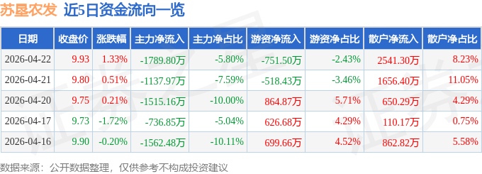股票行情快报：苏垦农发（601952）4月22日主力资金净卖出1789.80万元