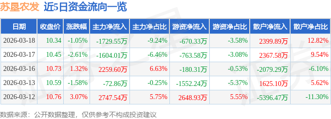 股票行情快报：苏垦农发（601952）3月18日主力资金净卖出1729.55万元
