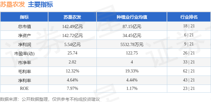 股票行情快报：苏垦农发（601952）3月18日主力资金净卖出1729.55万元