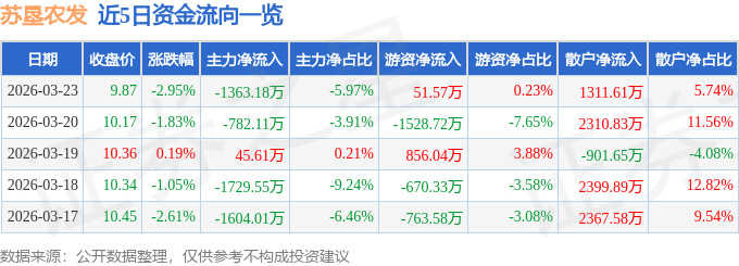股票行情快报：苏垦农发（601952）3月23日主力资金净卖出1363.18万元