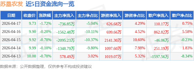 股票行情快报：苏垦农发（601952）4月17日主力资金净卖出736.85万元