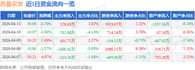 股票行情快报：苏垦农发（601952）4月13日主力资金净买入578.49万元