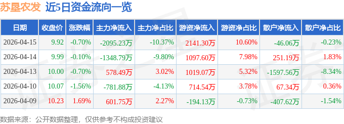 股票行情快报：苏垦农发（601952）4月15日主力资金净卖出2095.23万元