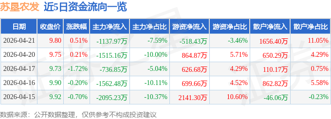 股票行情快报：苏垦农发（601952）4月21日主力资金净卖出1137.97万元