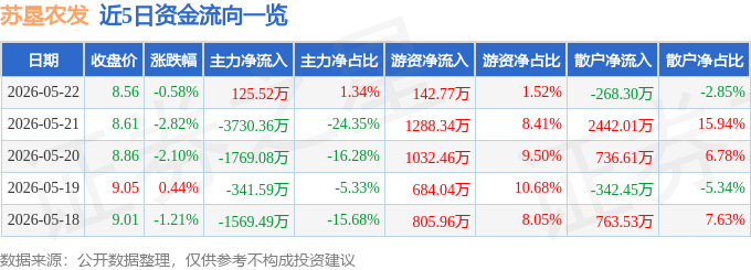 股票行情快报：苏垦农发（601952）5月22日主力资金净买入125.52万元